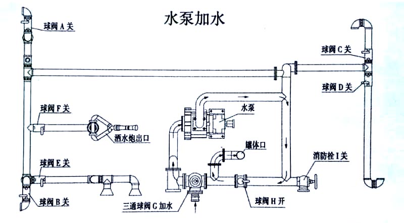 3立方電動垃圾車（掛桶）水泵加水操作示意圖