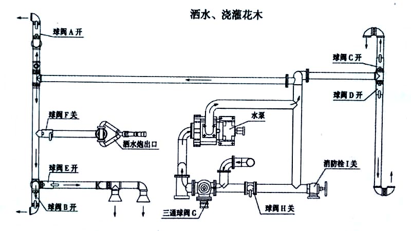 3立方電動垃圾車（掛桶）噴灑、澆灌操作示意圖