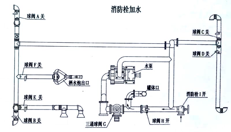 3立方電動垃圾車（掛桶）消防栓加水操作示意圖